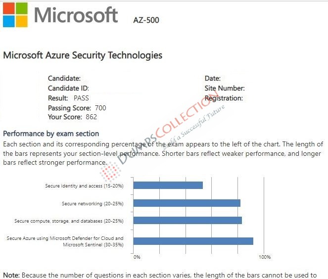 Confirmed passing report for the AZ-500 2